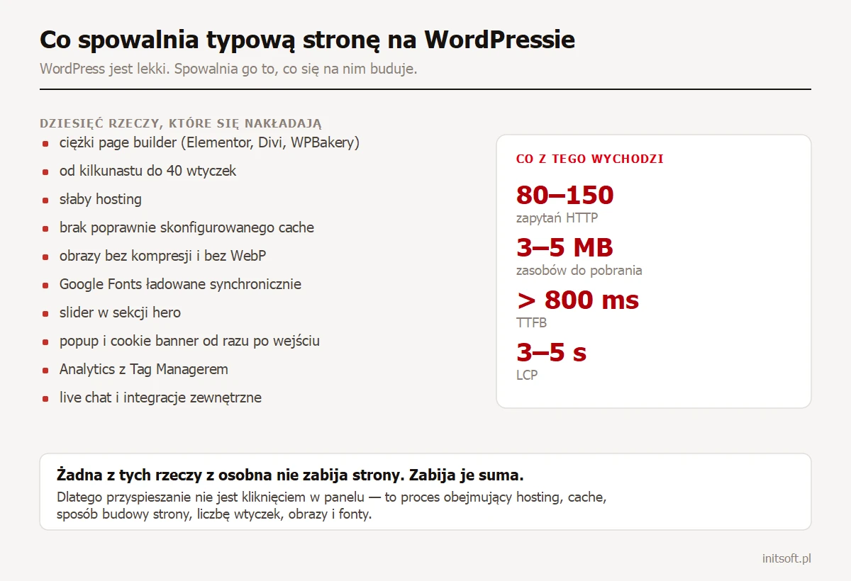 Dziesięć przyczyn spowolnienia strony na WordPressie i ich skutek: 80–150 zapytań HTTP, 3–5 MB zasobów, TTFB powyżej 800 ms i LCP 3–5 sekund