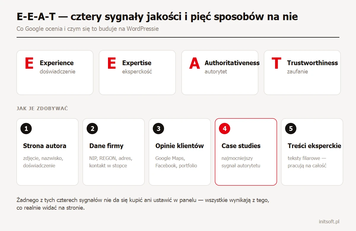 Cztery sygnały E-E-A-T — doświadczenie, eksperckość, autorytet i zaufanie — oraz pięć sposobów ich budowania: strona autora, dane firmy, opinie, case studies i treści eksperckie