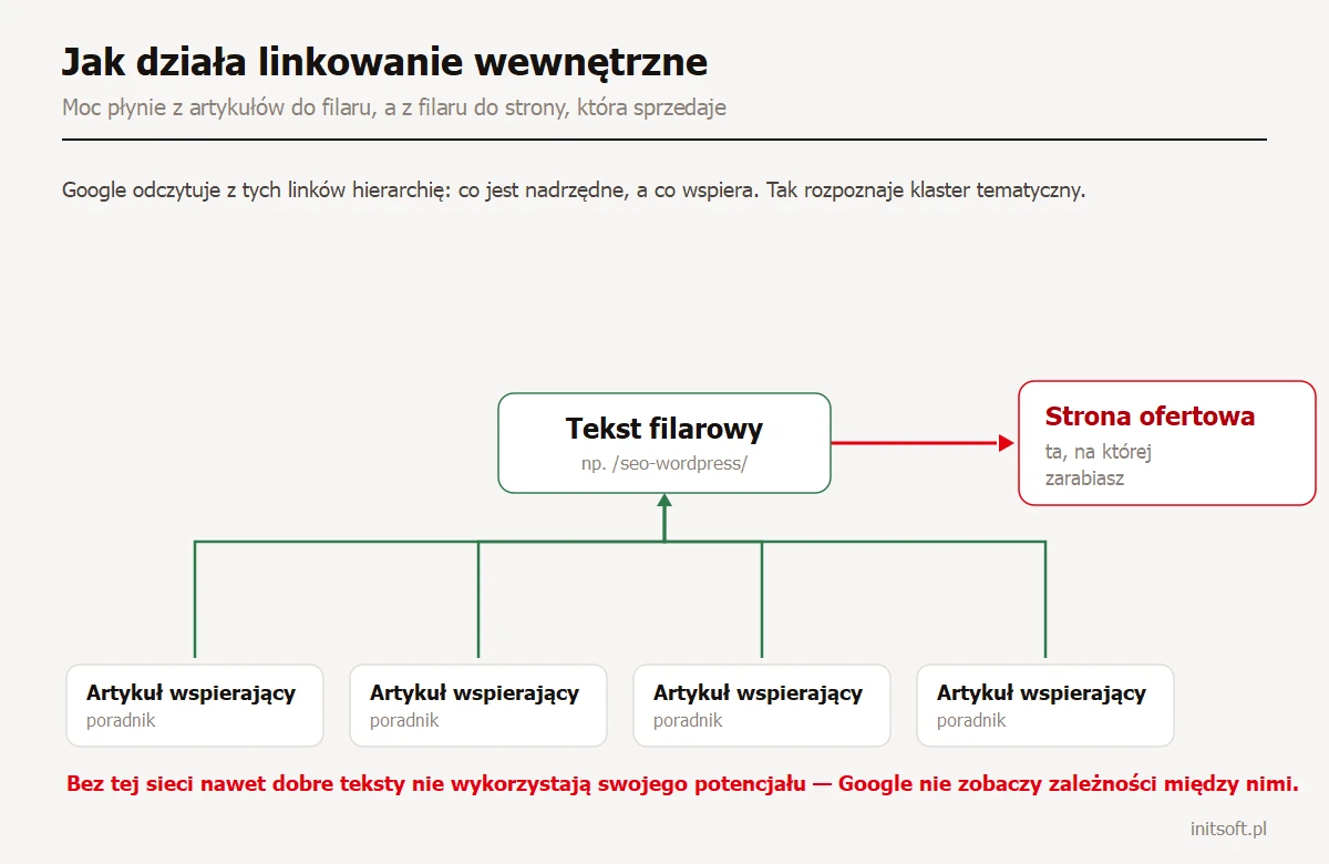 Schemat linkowania wewnętrznego: cztery artykuły wspierające linkują do tekstu filarowego, a tekst filarowy do strony ofertowej