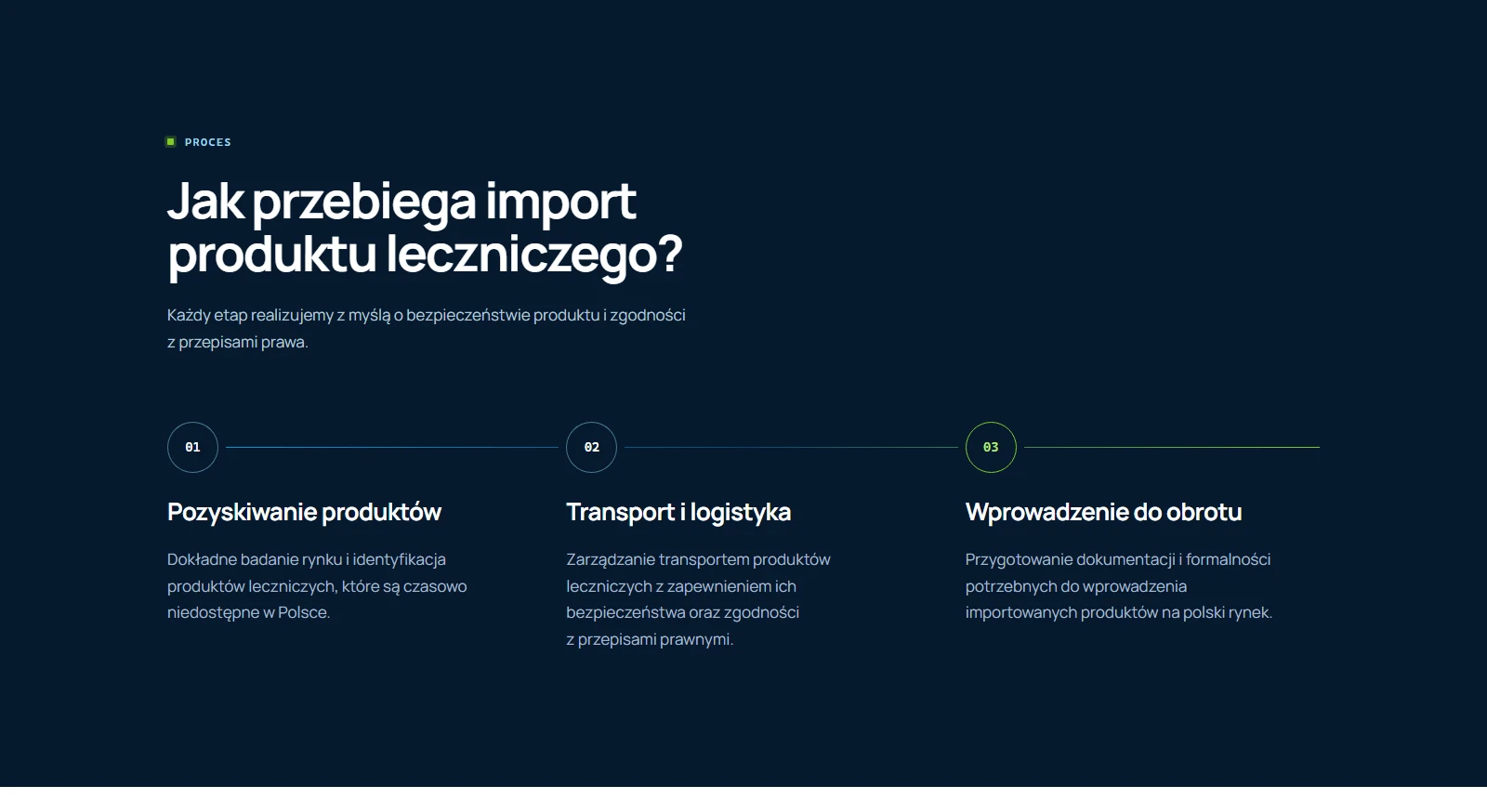 Sekcja opisująca przebieg importu produktu leczniczego na stronie Pharmaget — trzy etapy: pozyskiwanie produktów, transport i logistyka, wprowadzenie do obrotu