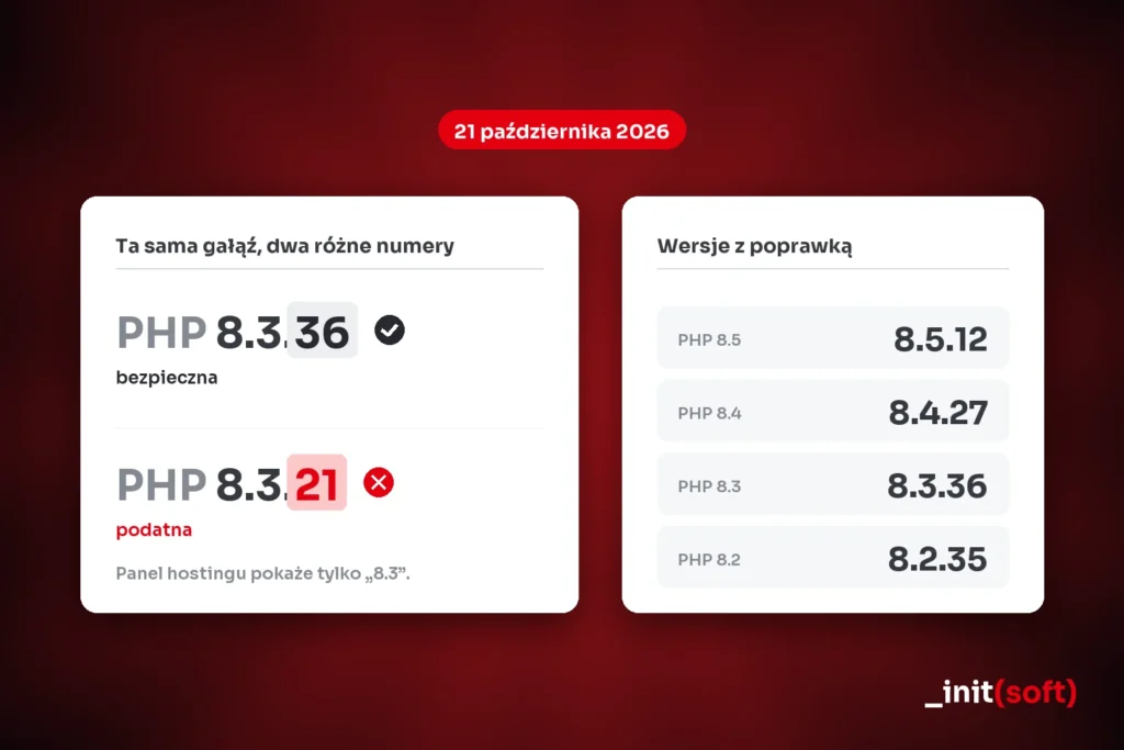 Porównanie dwóch numerów wersji PHP — 8.3.36 oznaczona jako bezpieczna, 8.3.21 jako podatna, obok lista wersji z poprawką: 8.5.12, 8.4.27, 8.3.36, 8.2.35